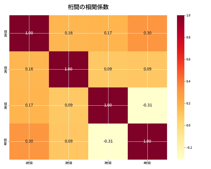 第6852回 ナンバーズ4 桁間の相関関係