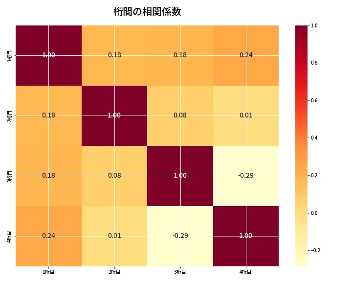 第6853回 ナンバーズ4 桁間の相関関係