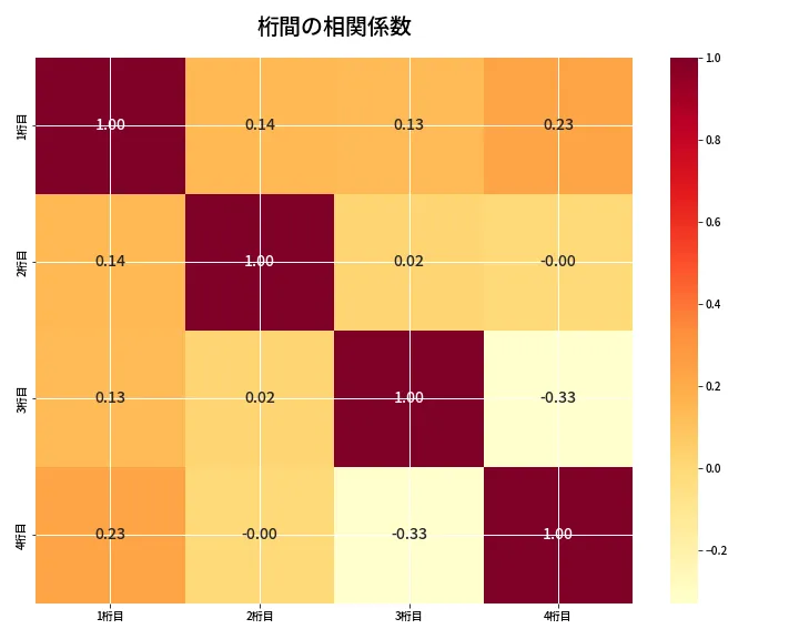 第6854回 ナンバーズ4 桁間の相関関係