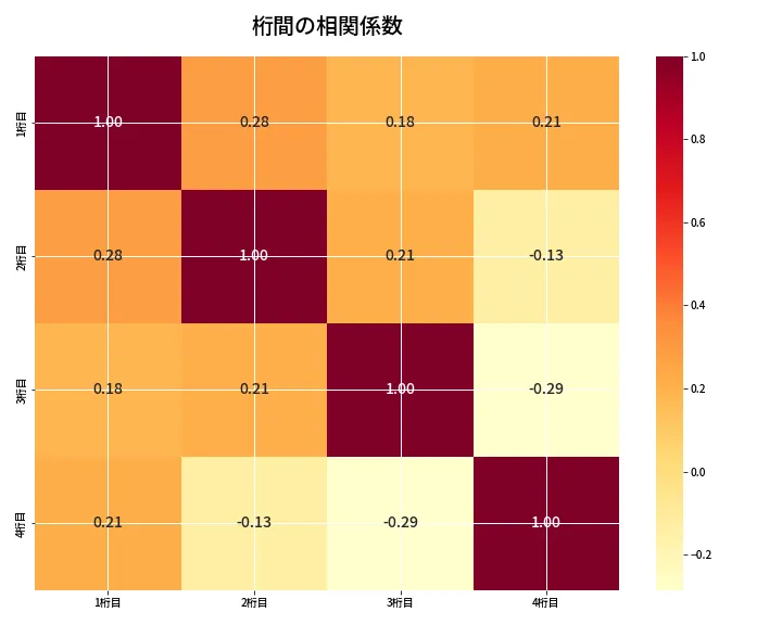 第6857回 ナンバーズ4 桁間の相関関係