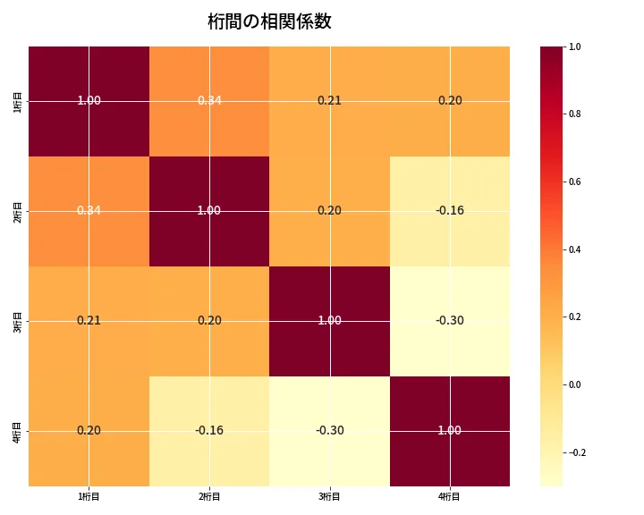 第6858回 ナンバーズ4 桁間の相関関係