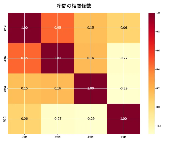 第6863回 ナンバーズ4 桁間の相関関係