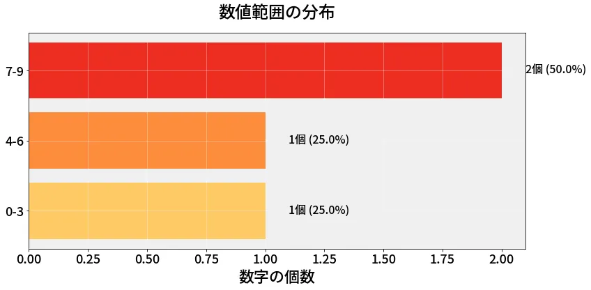 第6848回 ナンバーズ4 数値範囲の分布