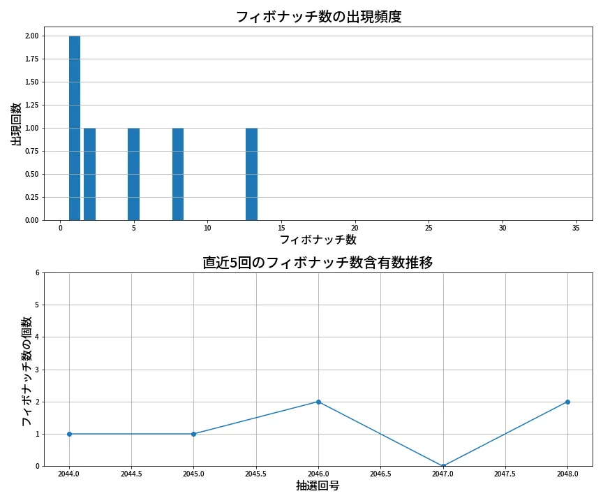 第2049回 ロト6 フィボナッチ数列分析