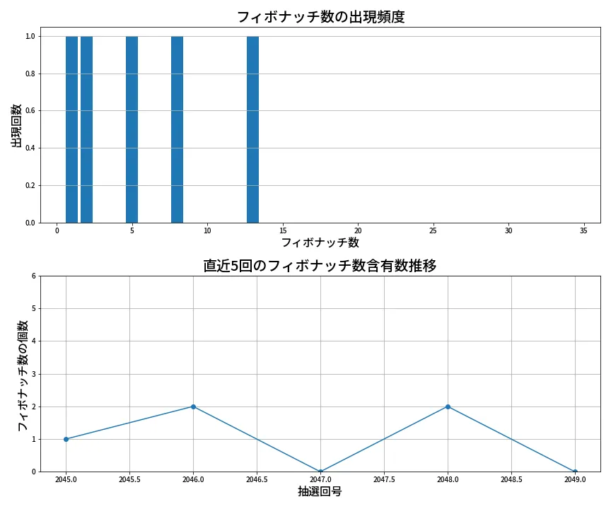 第2050回 ロト6 フィボナッチ数列分析