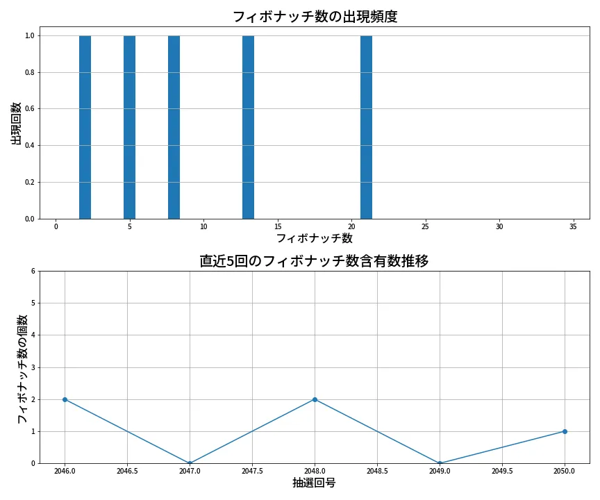 第2051回 ロト6 フィボナッチ数列分析
