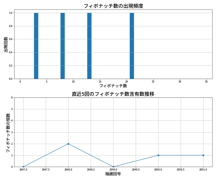 第2052回 ロト6 フィボナッチ数列分析