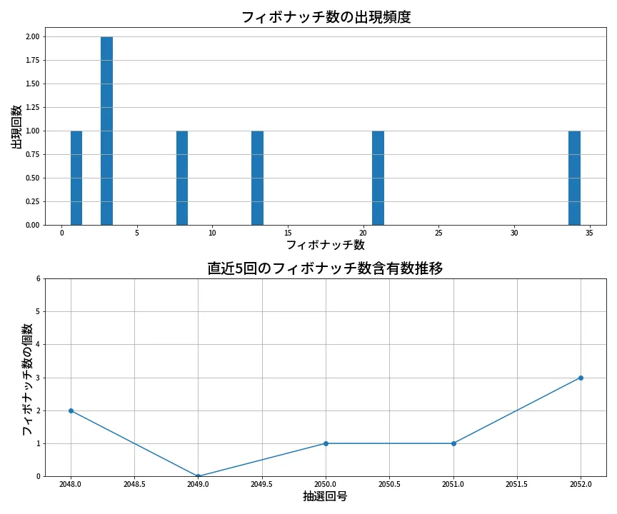 第2053回 ロト6 フィボナッチ数列分析