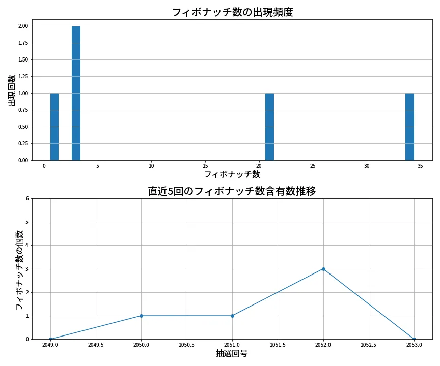 第2054回 ロト6 フィボナッチ数列分析