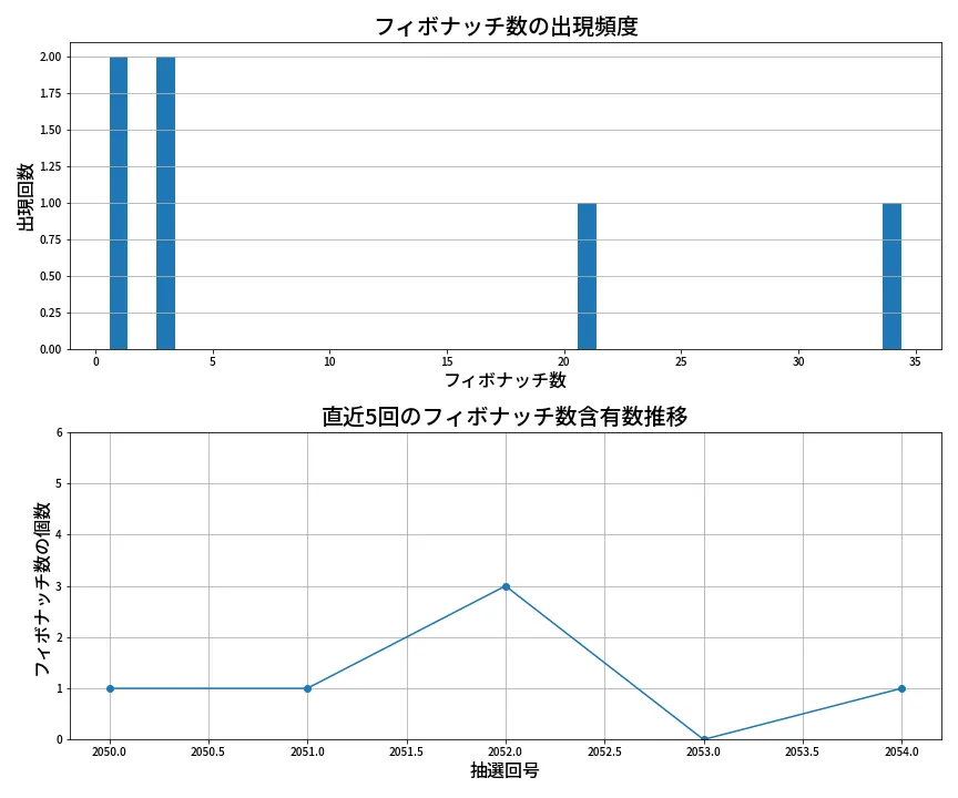 第2055回 ロト6 フィボナッチ数列分析