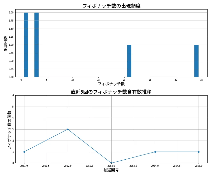 第2056回 ロト6 フィボナッチ数列分析