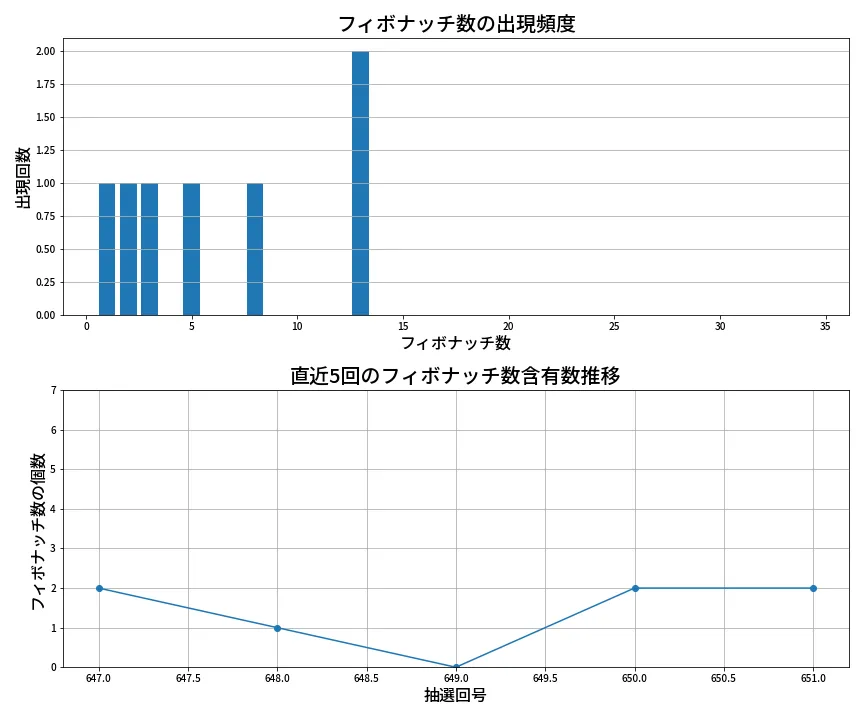 第652回 ロト7 フィボナッチ数列分析