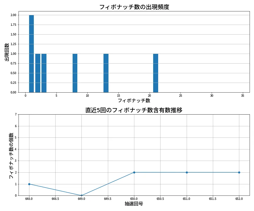第653回 ロト7 フィボナッチ数列分析