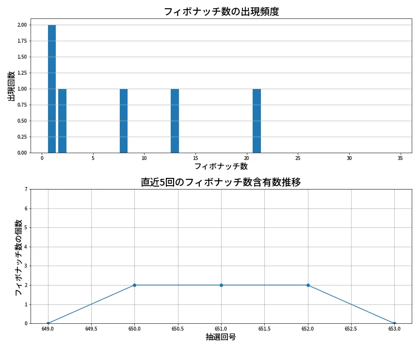 第654回 ロト7 フィボナッチ数列分析