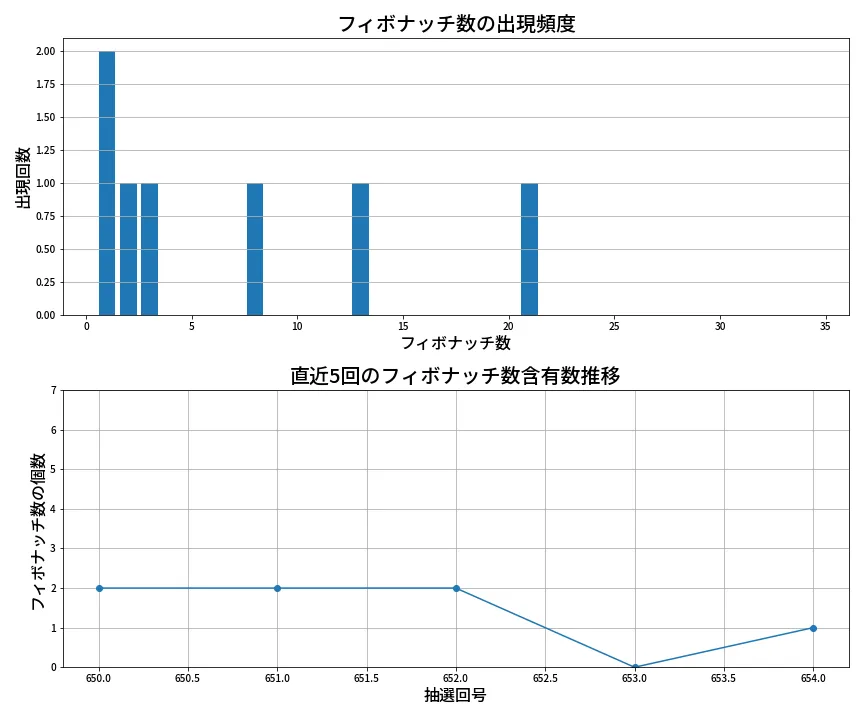 第655回 ロト7 フィボナッチ数列分析