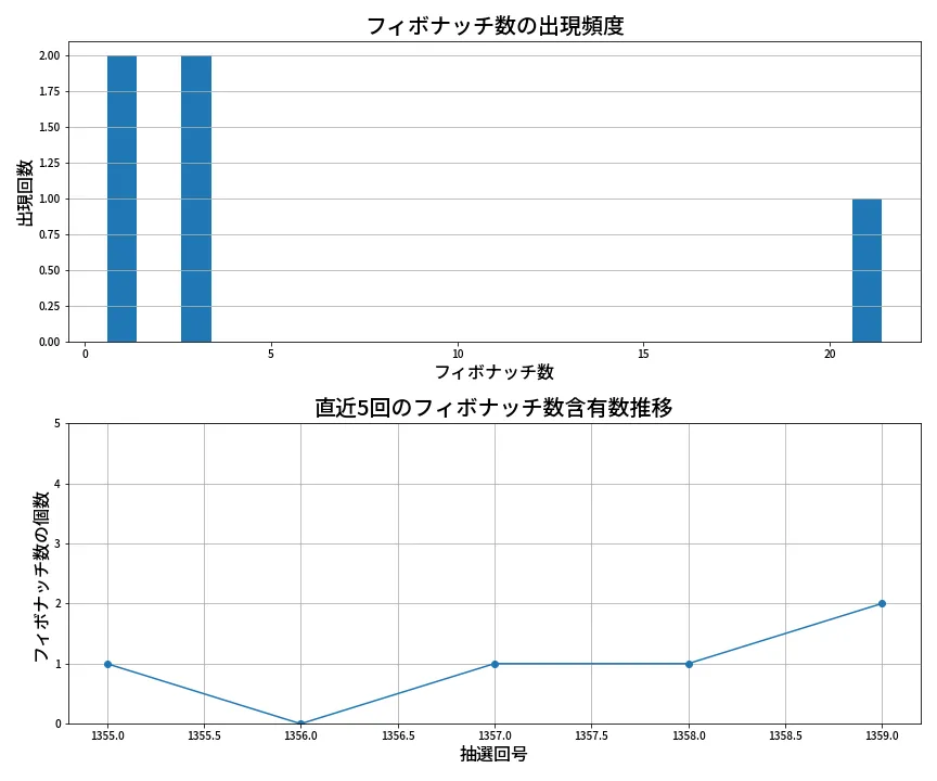 第1360回 ミニロト フィボナッチ数列分析
