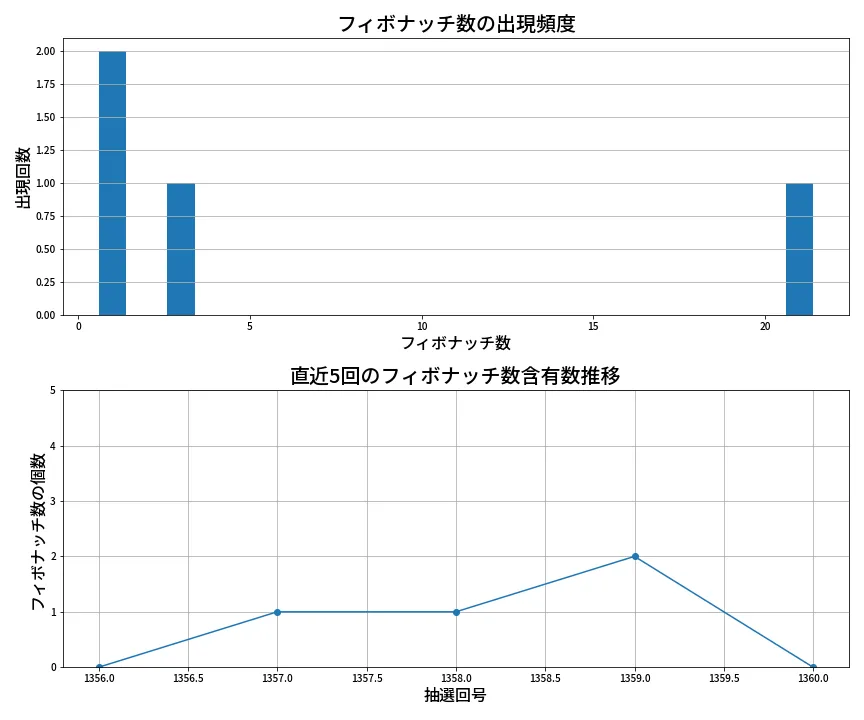第1361回 ミニロト フィボナッチ数列分析