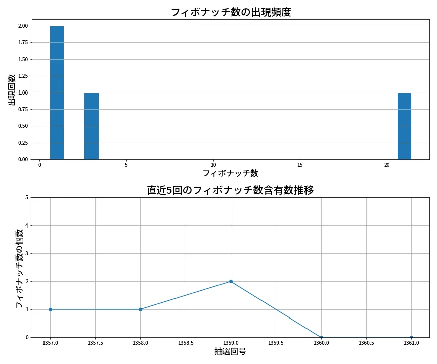 第1362回 ミニロト フィボナッチ数列分析