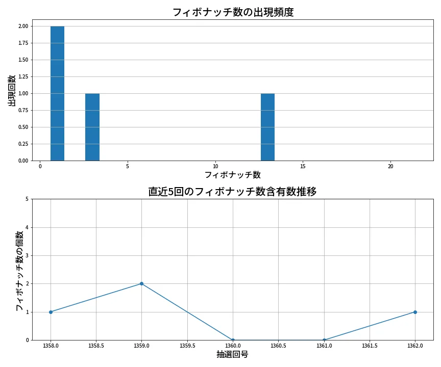 第1363回 ミニロト フィボナッチ数列分析