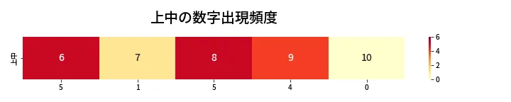 第445回 ビンゴ5 上中の数字出現頻度