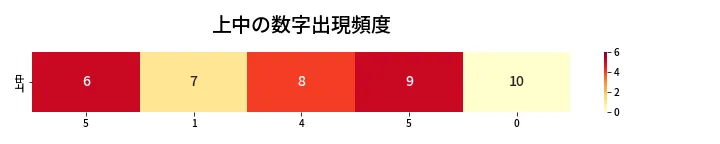 第446回 ビンゴ5 上中の数字出現頻度