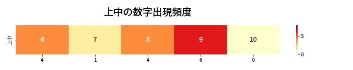 第448回 ビンゴ5 上中の数字出現頻度