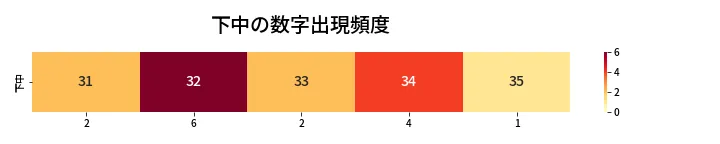 第445回 ビンゴ5 下中の数字出現頻度
