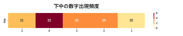 第446回 ビンゴ5 下中の数字出現頻度