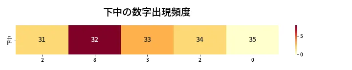 第448回 ビンゴ5 下中の数字出現頻度
