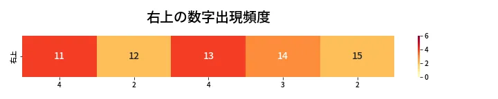 第446回 ビンゴ5 右上の数字出現頻度