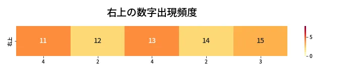 第448回 ビンゴ5 右上の数字出現頻度