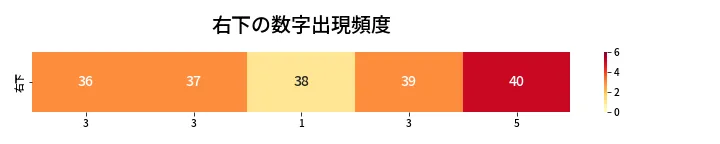 第445回 ビンゴ5 右下の数字出現頻度