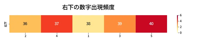 第446回 ビンゴ5 右下の数字出現頻度