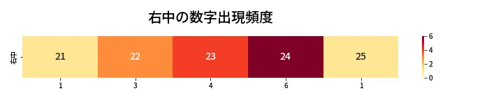 第446回 ビンゴ5 右中の数字出現頻度