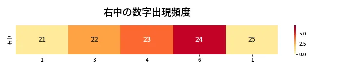 第447回 ビンゴ5 右中の数字出現頻度