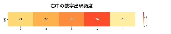 第448回 ビンゴ5 右中の数字出現頻度