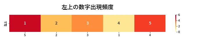 第445回 ビンゴ5 左上の数字出現頻度