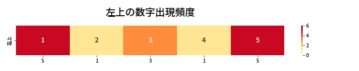 第446回 ビンゴ5 左上の数字出現頻度