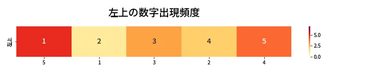 第447回 ビンゴ5 左上の数字出現頻度