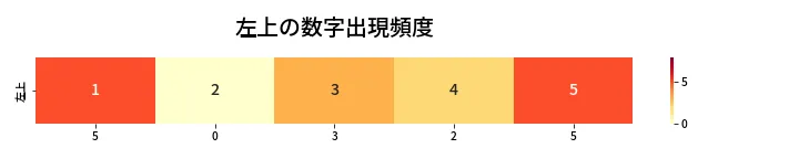 第448回 ビンゴ5 左上の数字出現頻度