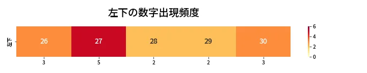第446回 ビンゴ5 左下の数字出現頻度