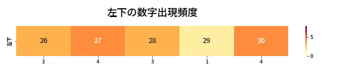 第448回 ビンゴ5 左下の数字出現頻度
