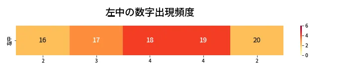 第446回 ビンゴ5 左中の数字出現頻度