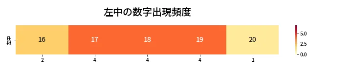 第447回 ビンゴ5 左中の数字出現頻度