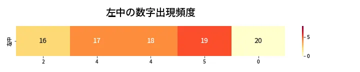 第448回 ビンゴ5 左中の数字出現頻度