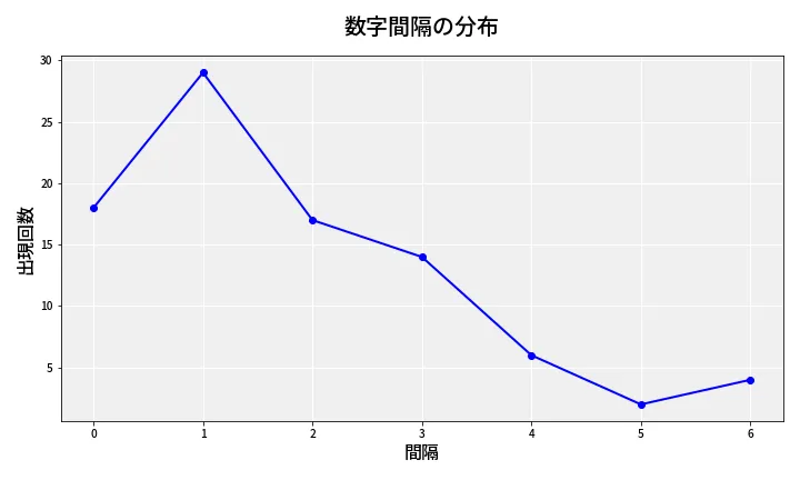 第6849回 ナンバーズ4 数字間隔分析