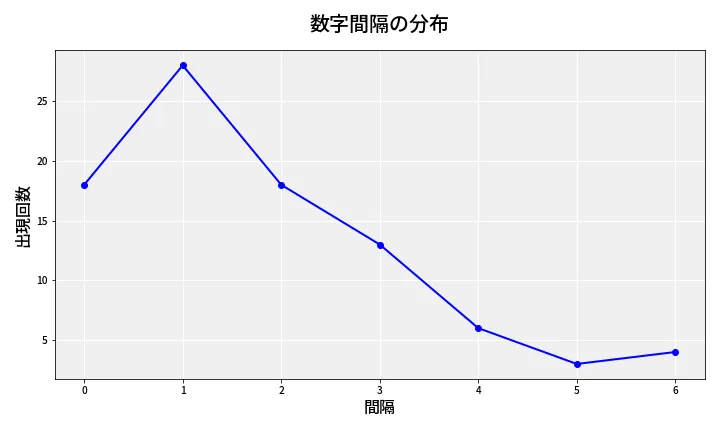 第6850回 ナンバーズ4 数字間隔分析