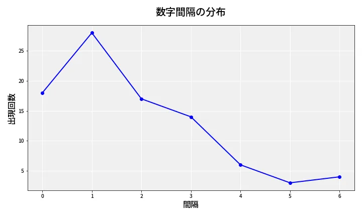 第6851回 ナンバーズ4 数字間隔分析