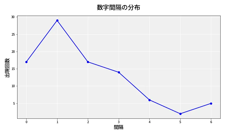 第6852回 ナンバーズ4 数字間隔分析