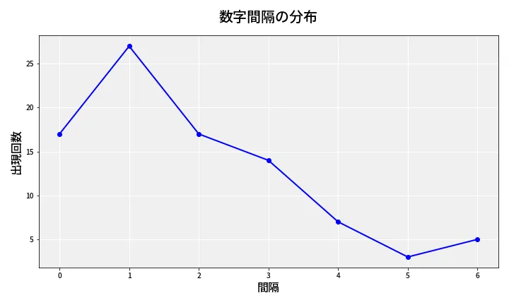 第6854回 ナンバーズ4 数字間隔分析